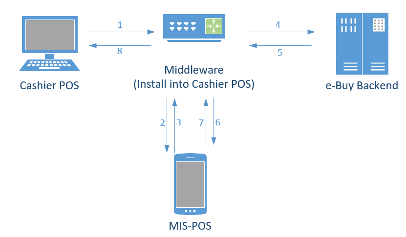 Middleware